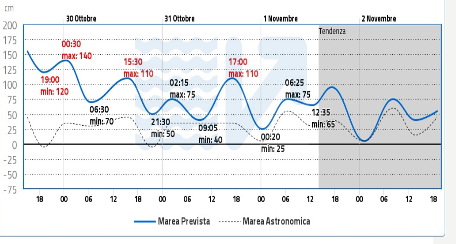 Watch Venice Under Third Biggest Flood In Recorded History