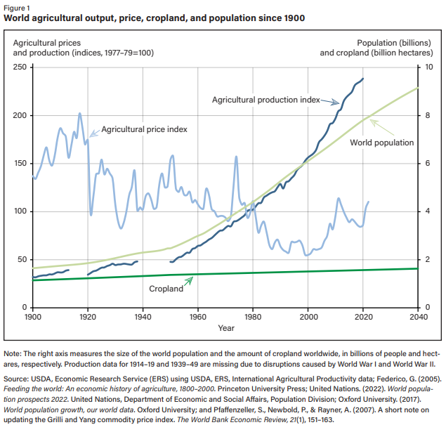 Look At This Amazing Chart Of What Science Did For The Poor In the Last 100 Years