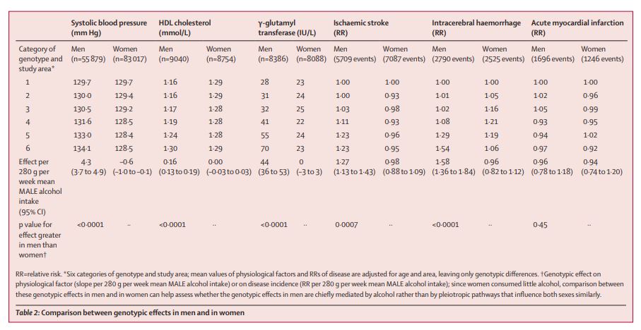 Alcohol Does Not Prevent Strokes