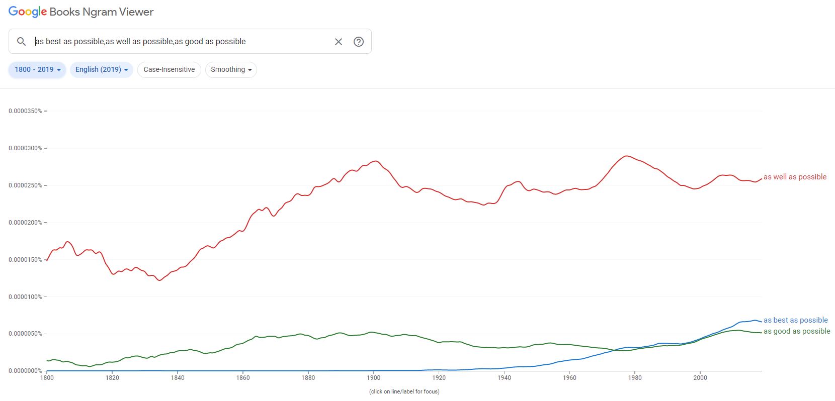 Google Ngram Viewer, What A Tool