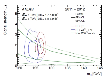 ATLAS: 5.9 Sigma For A 126 GeV Higgs !