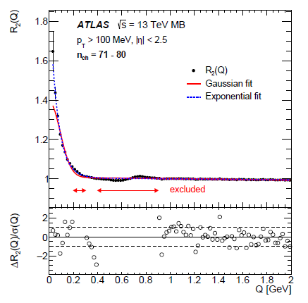 ATLAS Results On Bose-Einstein Correlations