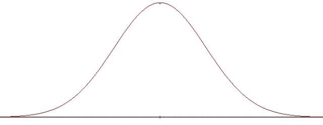 Bell-shaped Curve