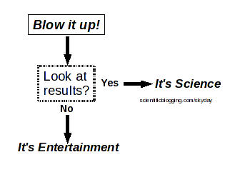 Blowing Things Up: Is It Science?