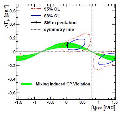 And Another Three-Sigma Evidence Of New Physics Goes...