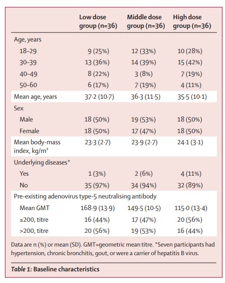 Wuhan: CanSino COVID-19 Vaccine Is Safe In Early Results Of Small Trial