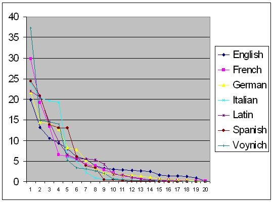 English Letter Frequency Chart