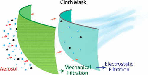 Chiffron Is The Best Material For Homemade Masks