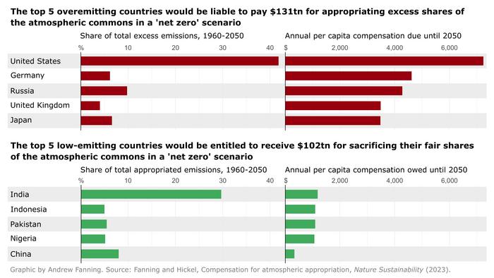 Climate Justice: Economists Claim The World Owes Itself $298 Trillion