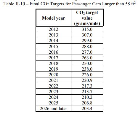 Safer Affordable Fuel Efficient (SAFE) Vehicles Rule Sticks To 31 MPG 2025 Standard, Focuses On CO2 Instead