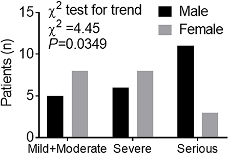 COVID-19 Mortality: Men Impacted Most