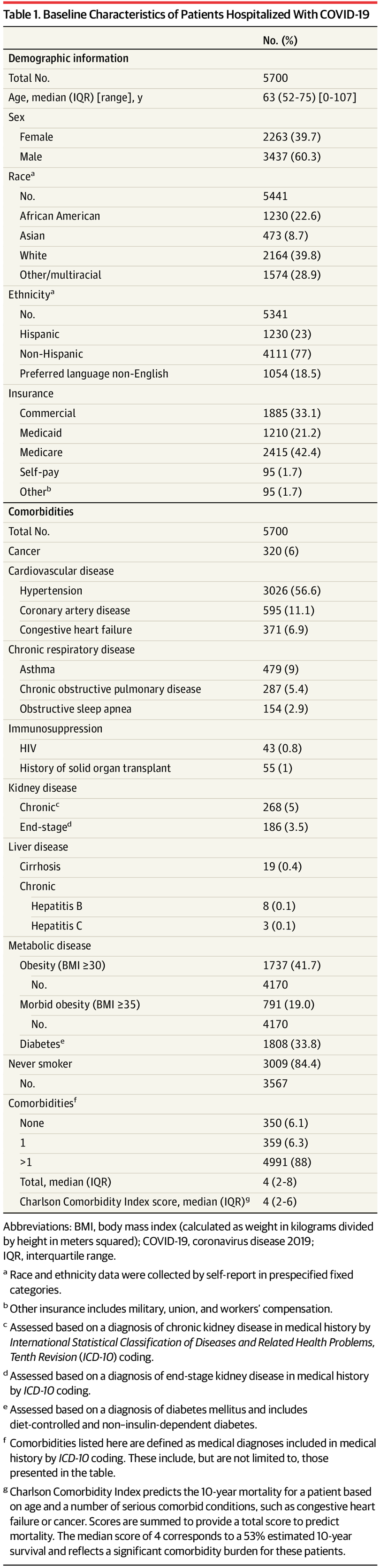 During COVID-19, The Death Rate After Going On A Ventilator Is The Same As For Other Issues