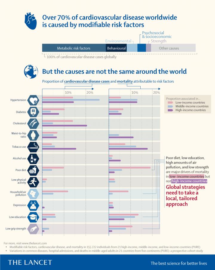 Cancer Is The Leading Cause Of Death In High-Income Countries, And That's A Public Health Win