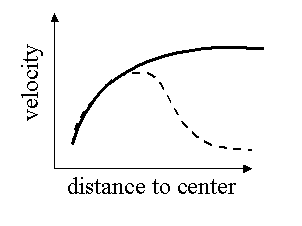 Galaxy rotation curv (schematic)