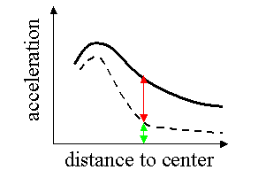 Galaxy acceleration curves (schematic)