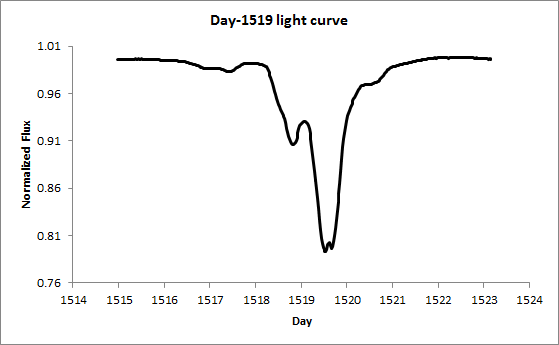 Day-1519 light curve