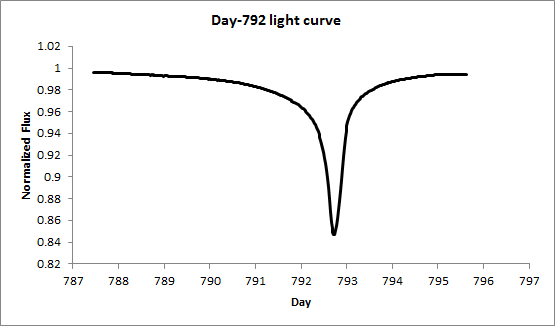 Day-792 light curve
