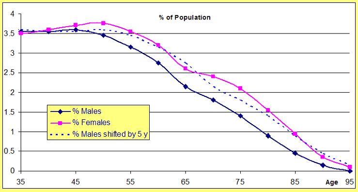 Hyperaged Men And The Scale Of Male Suffering