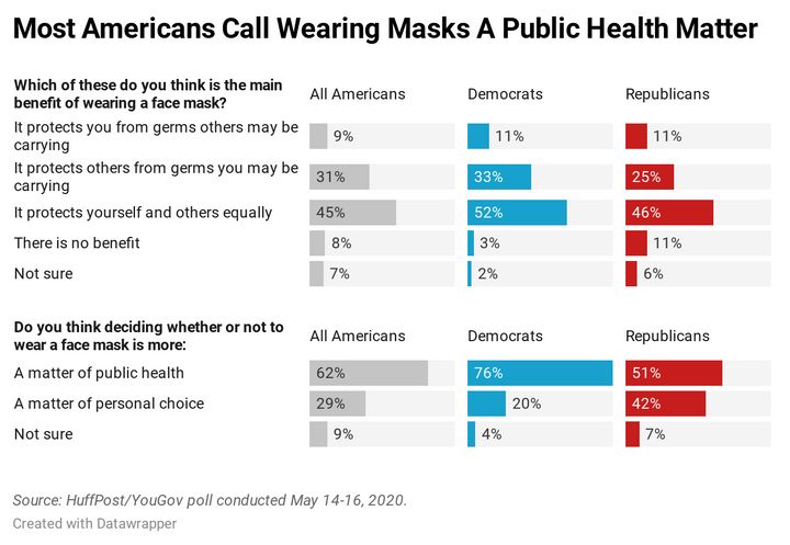 There Is No Political Divide Over Masks