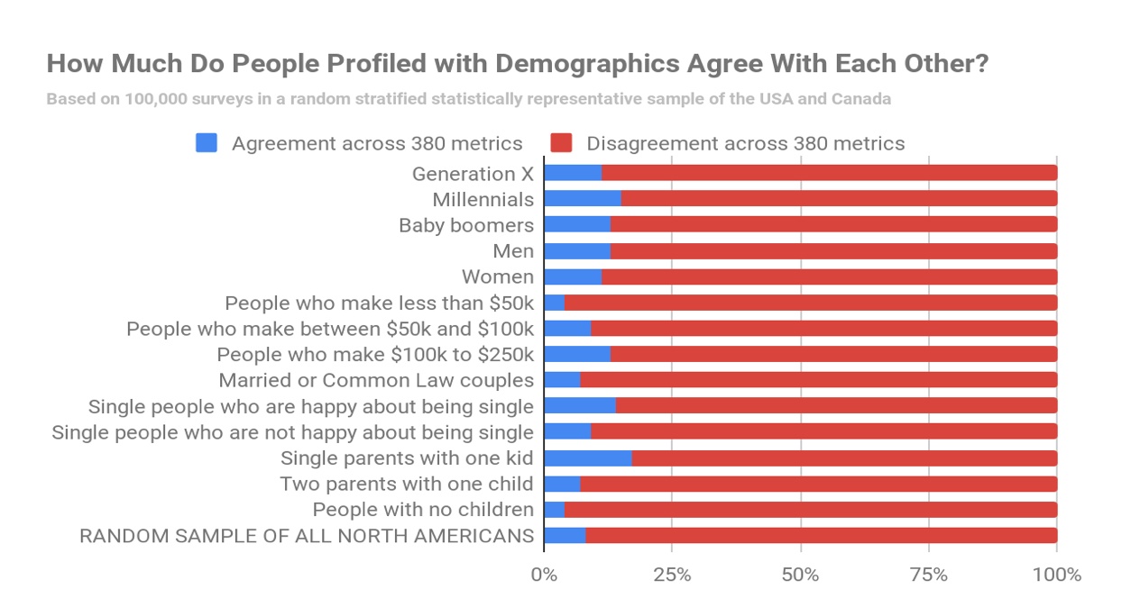 Why Advertising Doesn't Work Very Well - People Profiled By Demographics Actually Agree On Little