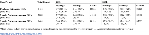 Poorly Managed Pain May Lead To Opioid Abuse - And Antidepressants Lead To Less Pain Relief From Vicodin