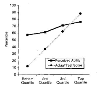 Is The Dunning - Kruger Effect An Artifact ?