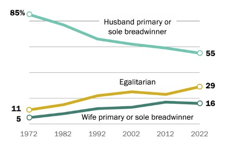 Husbands And Wives Earn The Same, But Their Work Is Different