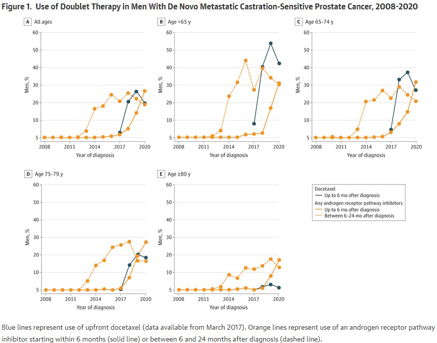 Dual Treatment Drugs Have Increased Life Of Men With Metastatic Prostate Cancer By 6 Months