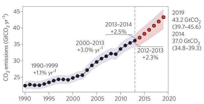 Global Carbon Report: Emissions Will Hit New Heights In 2014