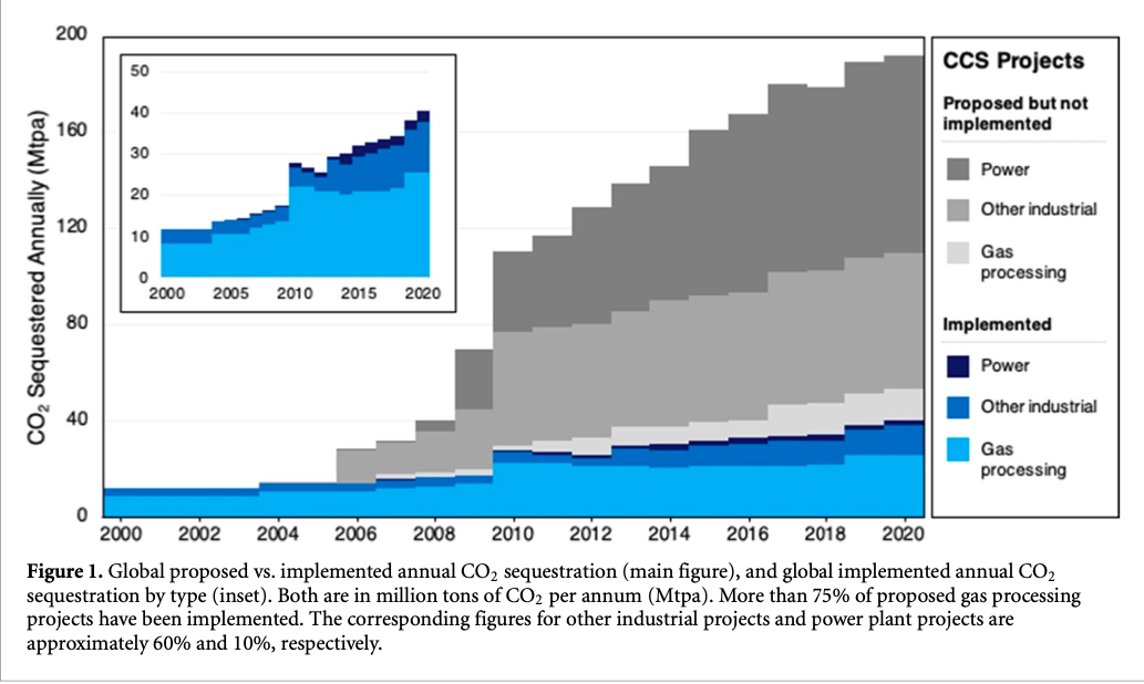 A Boom In Carbon Capture Is Upon Us, But The Impact On Greenhouse Gas Emissions Is Uncertain