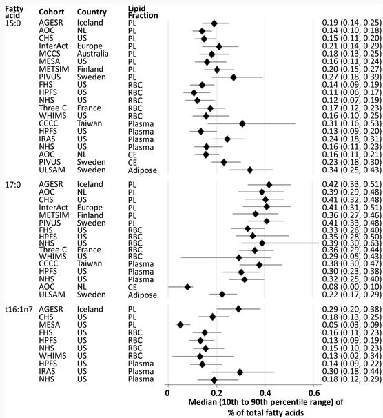 Dairy Consumers Have Healthier Diets, And That Means Less Type 2 Diabetes