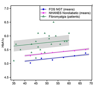 In A Pilot Study, Metformin For Insulin Resistance Reduces Fibromyalgia Pain