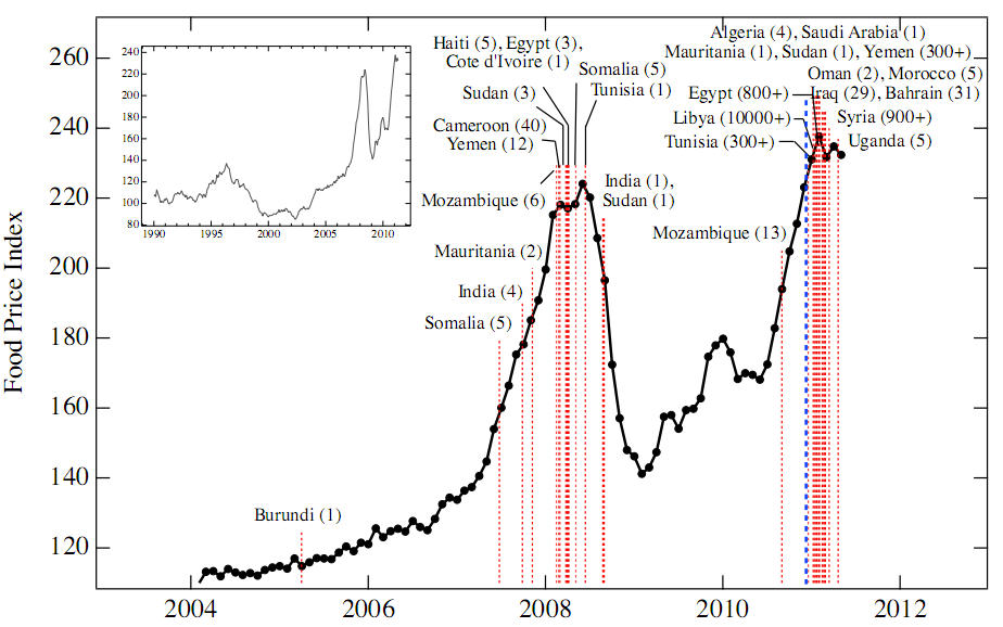 Chart Of Food Prices