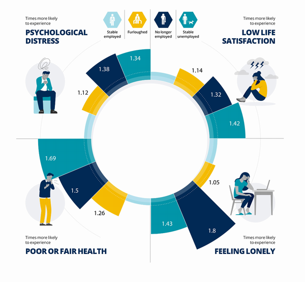 COVID-19: Paying People To Stay Home Helped Mental Health – But Not As Much As Working