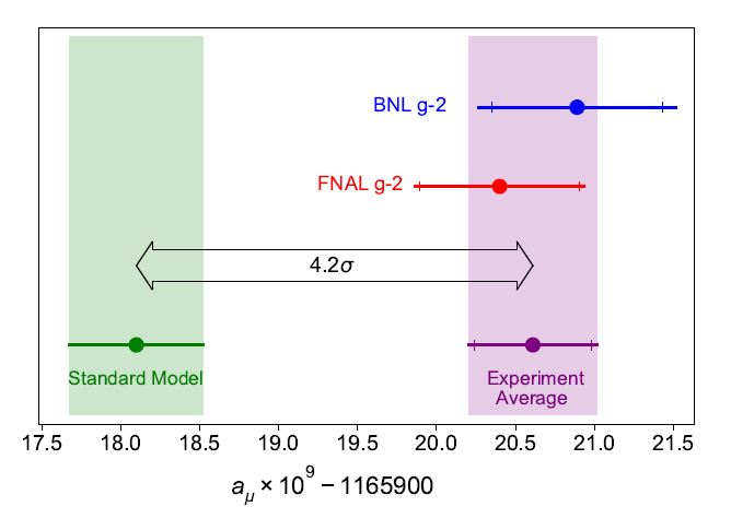 New Muon G-2 Results! 