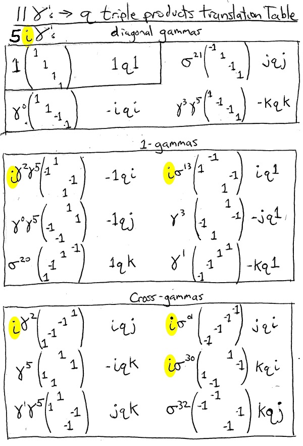 Gotta Get 11 Dirac Gamma Girls, Plus 5 Doing An Imaginary Twist