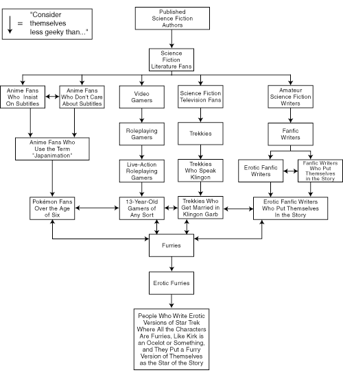 The Geek Heirarchy by Lore Sjöberg