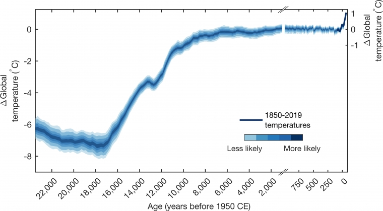 The Warming Rate Of The Last 150 Years Surpasses Rate Of Change Over The Last 24,000