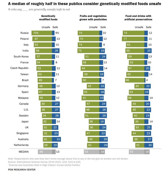 Though Center For Food Safety And Other Lawsuit Groups Want Otherwise, Americans Trust Science