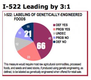 Big Ag Spending Is Not Why GMO Labeling Laws Fail