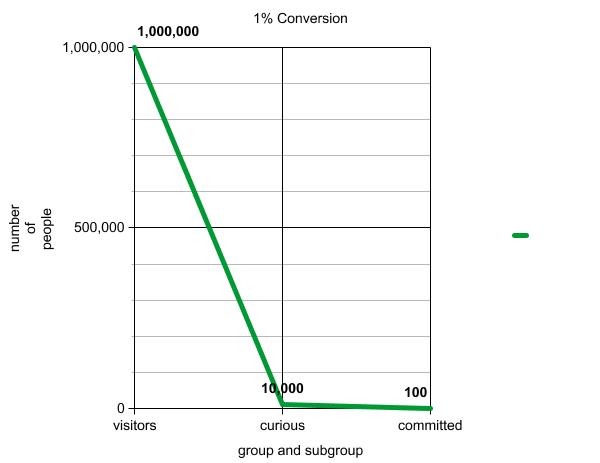 The 1% Conversion Rule