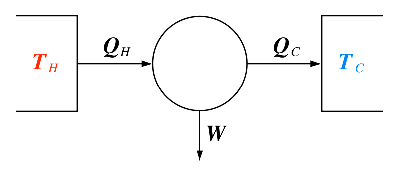 The image above depicts a heat engine. T refers to temperature, Q to heat, and W to work. The subscripts H and C denote 'hot' or 'cool', respectively. As heat flows from a high temperature reservoir to a low temperature reservoir via an engine (circle), a certain amount of that heat energy is converted to work.