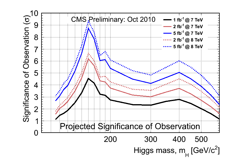 Higgs Expectations