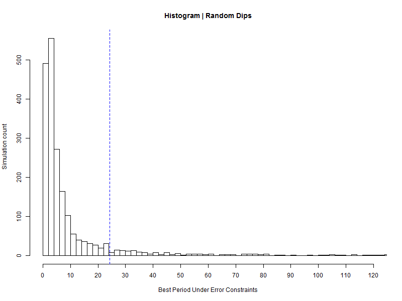 Histogram