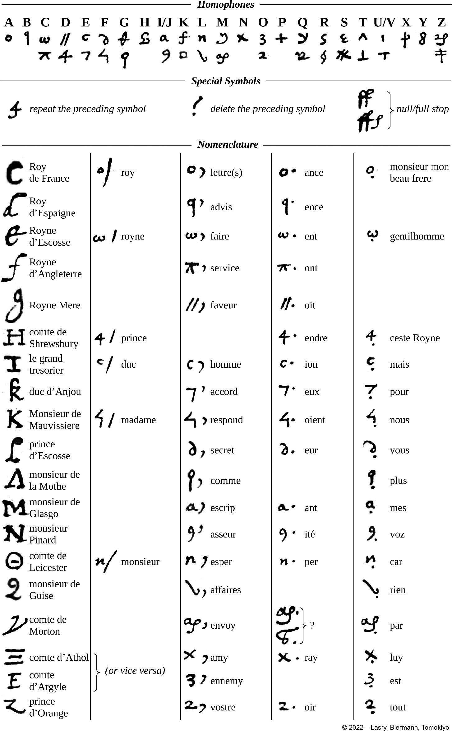 Code brisé : 56 lettres chiffrées en France provenant de Mary Stuart, concurrente de la reine Elizabeth 2