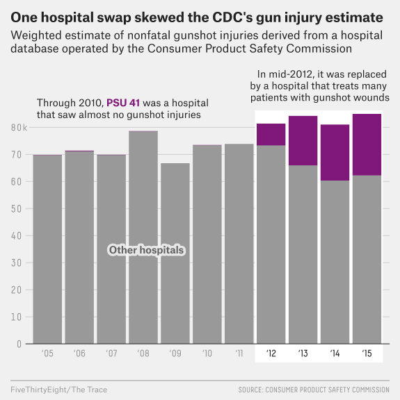 CDC Gun Data Is Flawed Because One Hospital Swap Skewed Results