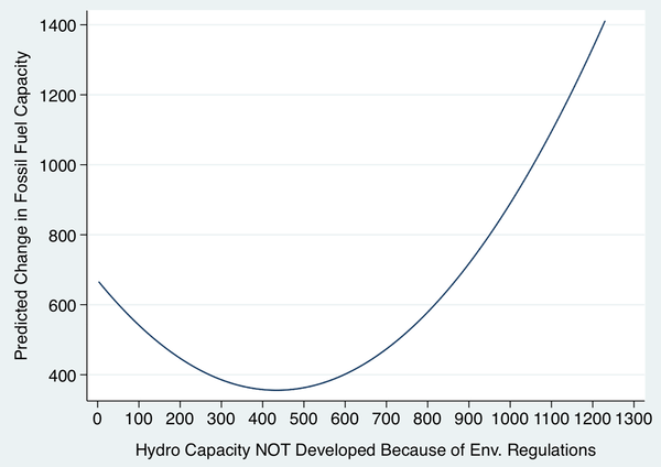 How More Environmental Regulations Lead To More CO2 Emissions