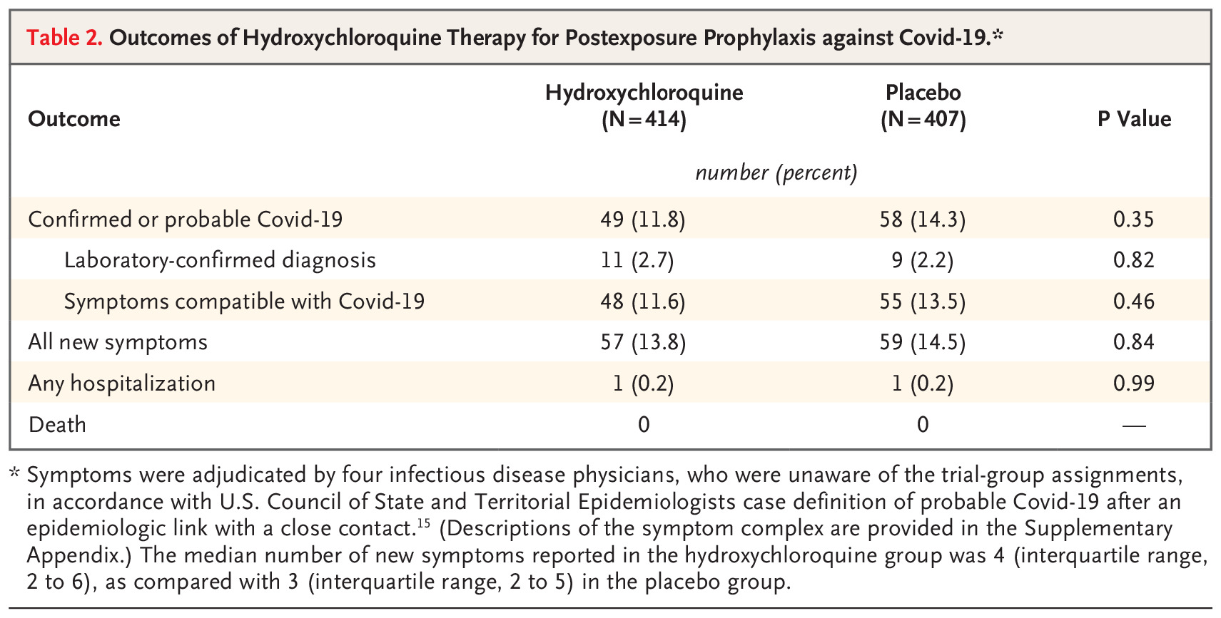 Randomized Double-Blind Trial Of Hydroxychloroquine Finds It's In The Placebo Range