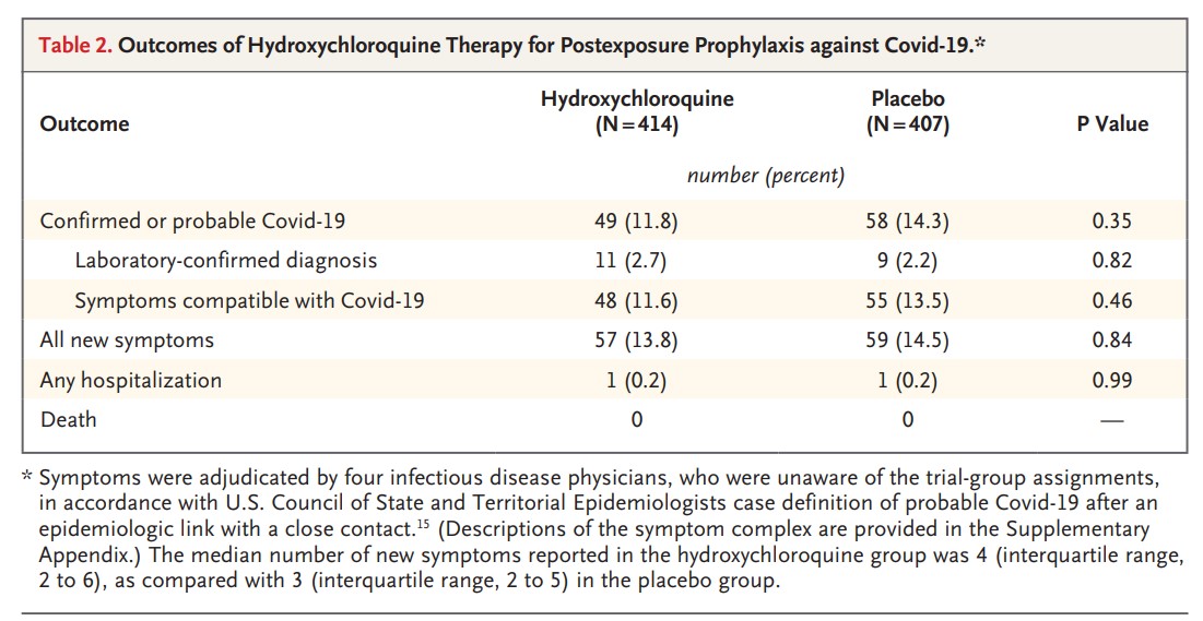 One Hydroxychloroquine A Day Does Not Keep The Doctor Away