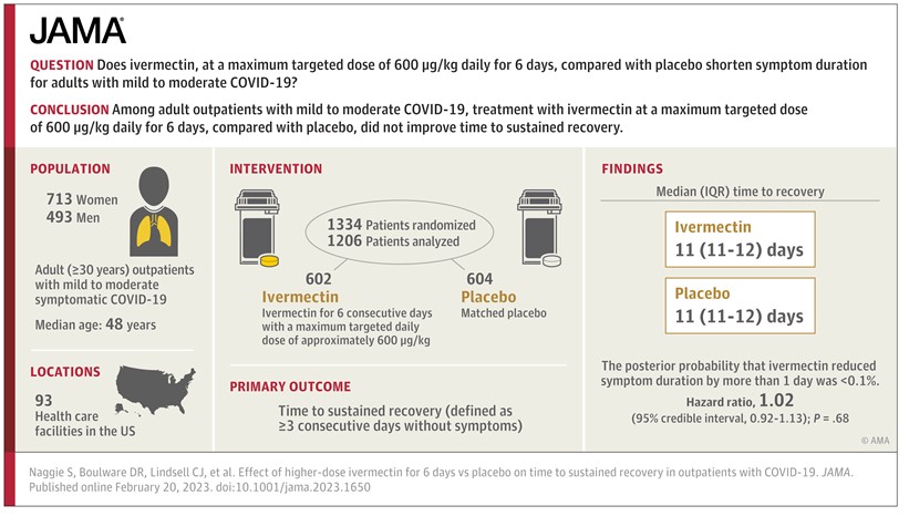 Ivermectin Same As Placebo In Clinical Trial